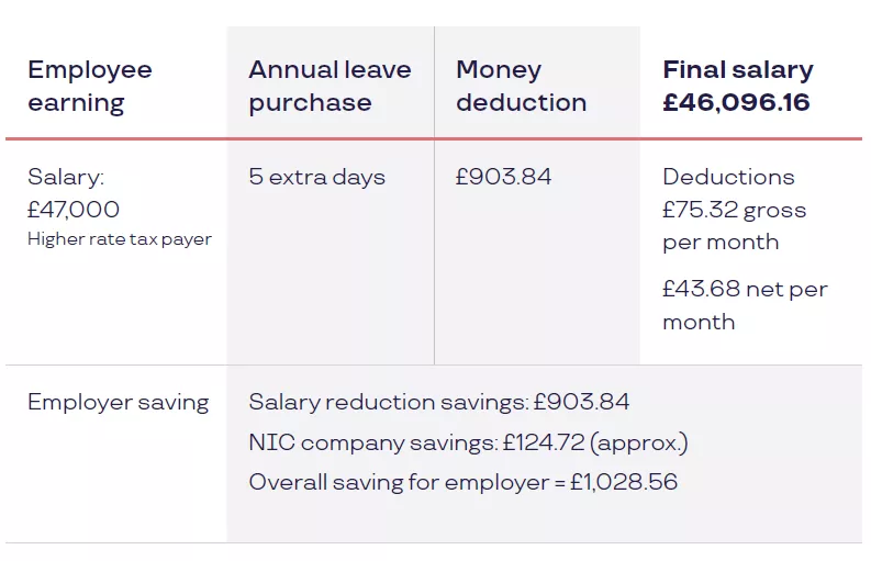 Annual leave example savings table