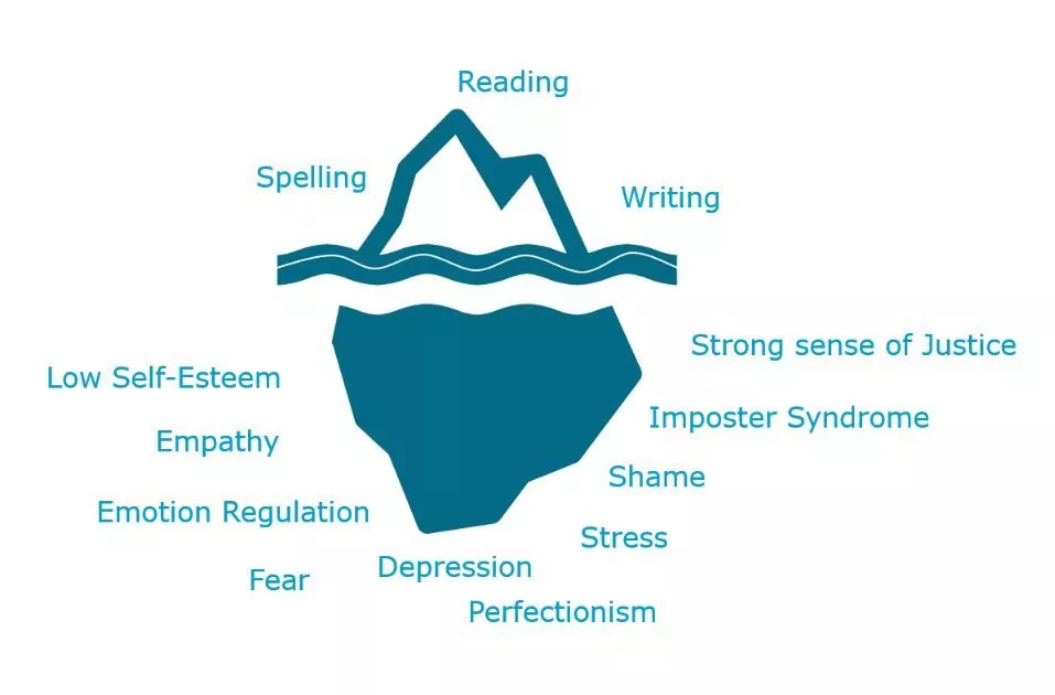 Dyslexia Iceberg Graphic