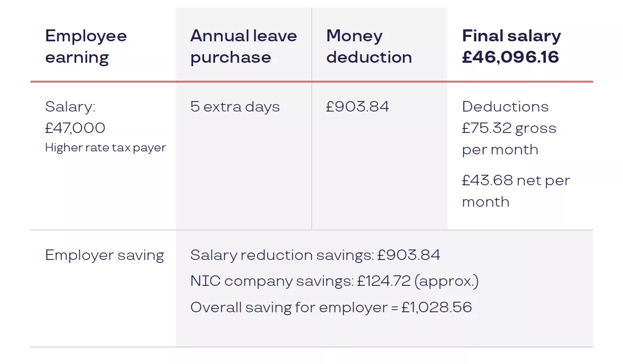 annual leave scheme savings
