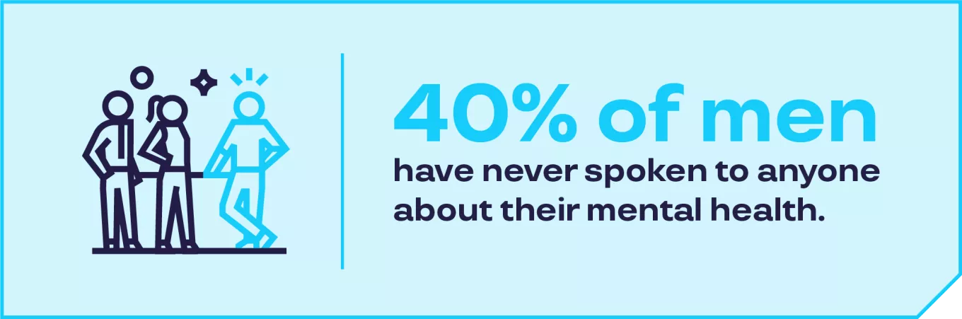 40% men have never spoken about their mental health infographic