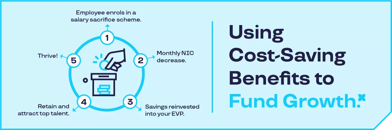 Using salary sacrifice to fund growth infographic