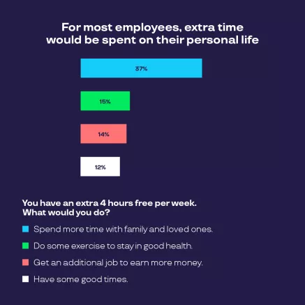 Graph showing employee use of personal time