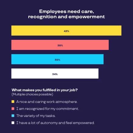 Graph showing that employees need care recognition and empowerment
